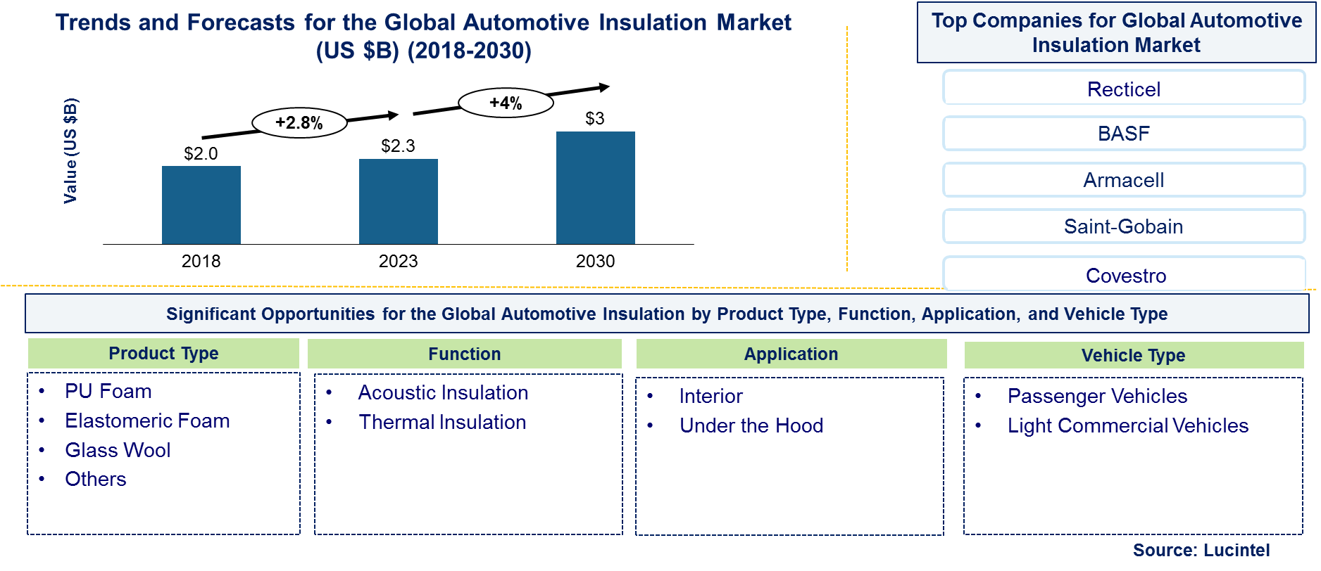 Automotive Insulation Market